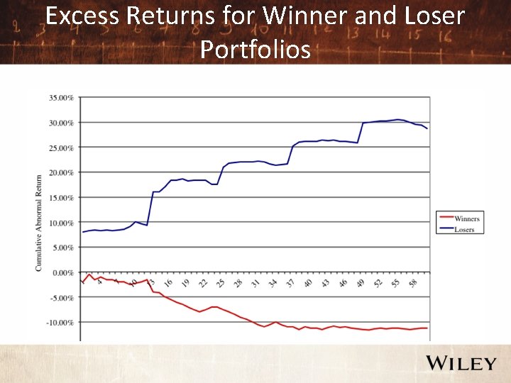 Excess Returns for Winner and Loser Portfolios 
