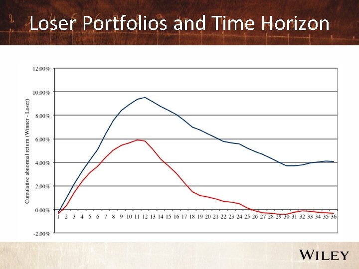 Loser Portfolios and Time Horizon 