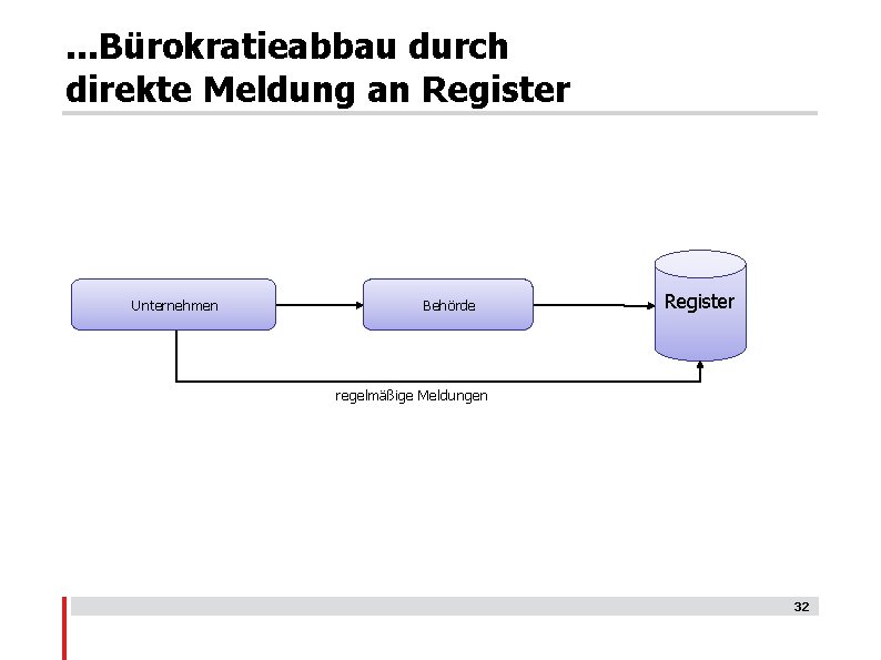 . . . Bürokratieabbau durch direkte Meldung an Register Unternehmen Behörde Register regelmäßige Meldungen