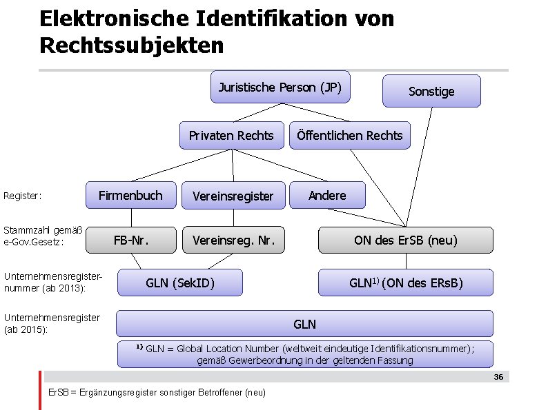 Elektronische Identifikation von Rechtssubjekten Juristische Person (JP) Privaten Rechts Register: Firmenbuch Vereinsregister FB-Nr. Vereinsreg.