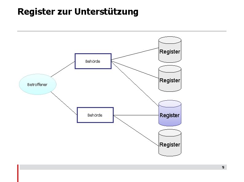 Register zur Unterstützung Register Behörde Register Betroffener Behörde Register 9 