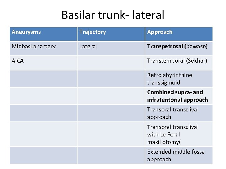 Basilar trunk- lateral Aneurysms Trajectory Approach Midbasilar artery Lateral Transpetrosal (Kawase) AICA Transtemporal (Sekhar)