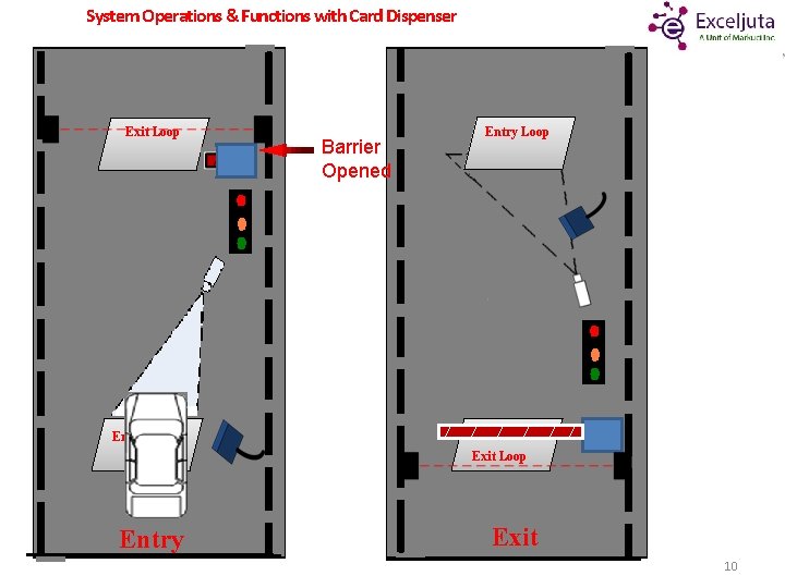 System Operations & Functions with Card Dispenser Exit Loop Barrier Opened Entry Loop Exit