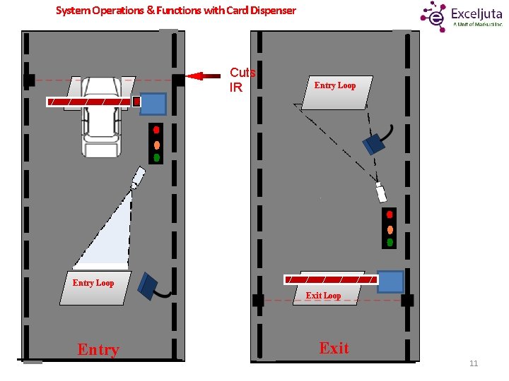 System Operations & Functions with Card Dispenser Exit Loop Cuts IR Entry Loop Exit