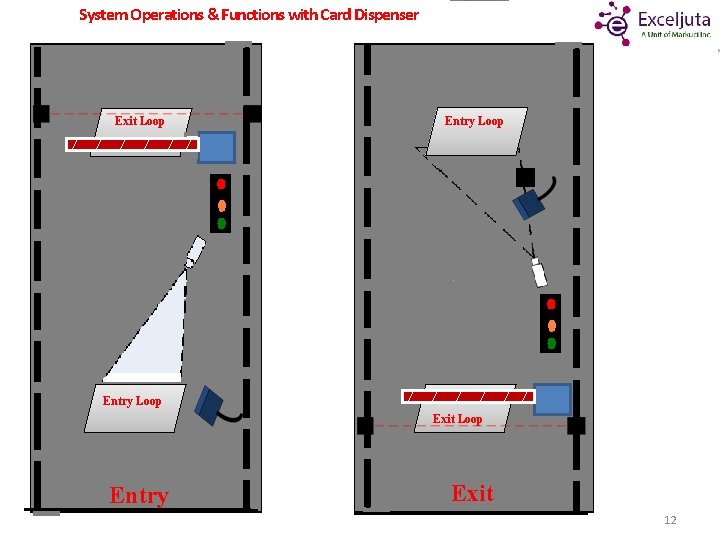 System Operations & Functions with Card Dispenser Exit Loop Entry Loop Exit Loop Entry