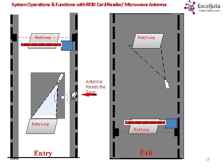 System Operations & Functions with RFID Card Reader/ Microwave Antenna Exit Loop Entry Loop