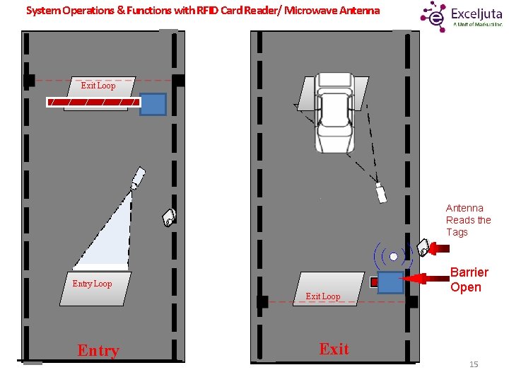 System Operations & Functions with RFID Card Reader/ Microwave Antenna Exit Loop Entry Loop