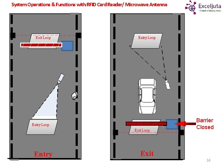 System Operations & Functions with RFID Card Reader/ Microwave Antenna Exit Loop Entry Loop