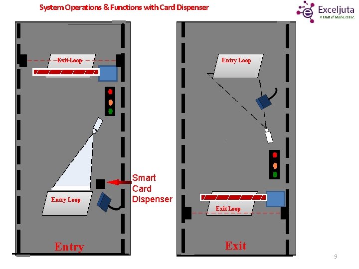 System Operations & Functions with Card Dispenser Exit Loop Entry Loop Smart Card Dispenser