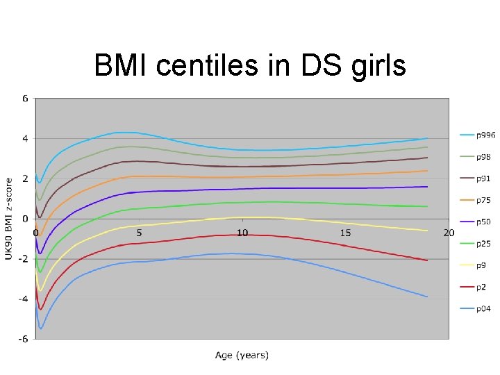 BMI centiles in DS girls 
