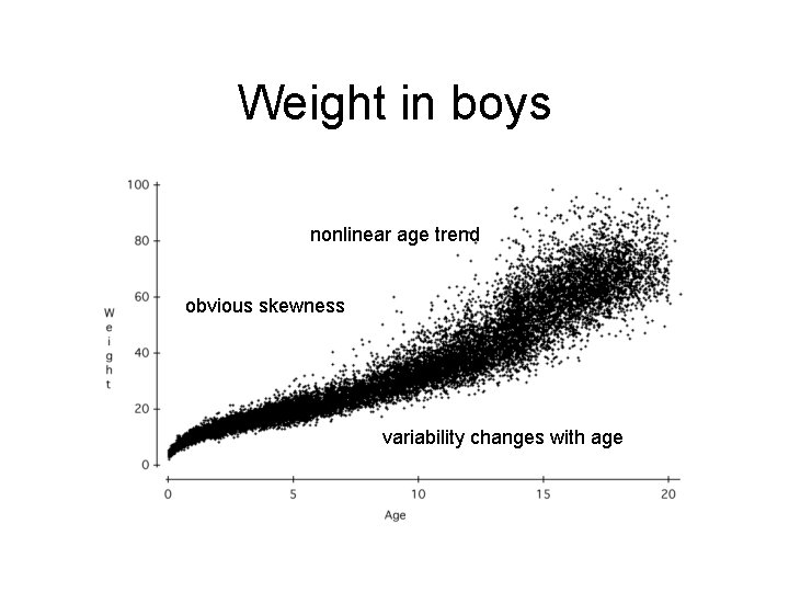 Weight in boys nonlinear age trend obvious skewness variability changes with age 