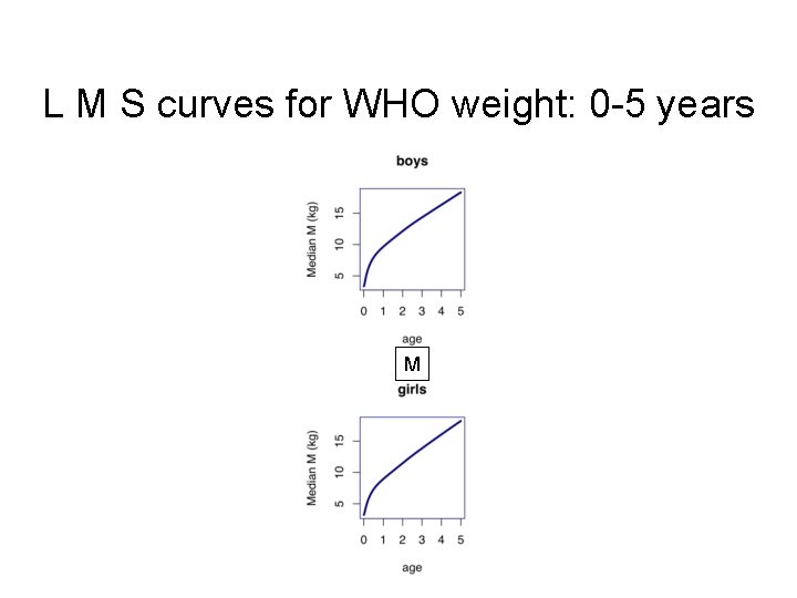 L M S curves for WHO weight: 0 -5 years L M S 