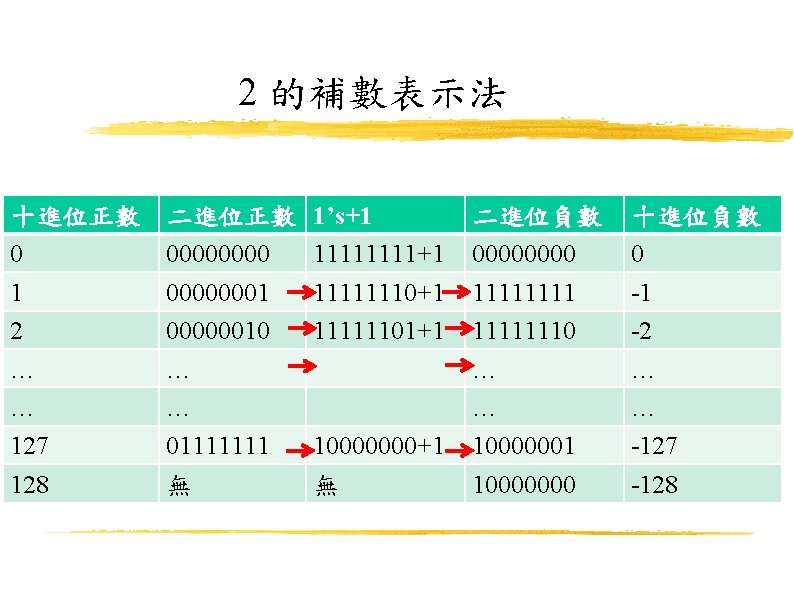 2 的補數表示法 十進位正數 0 1 2 … … 127 128 二進位正數 00000001 00000010 …