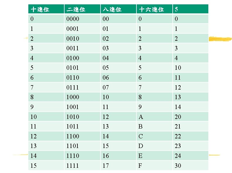 十進位 二進位 八進位 十六進位 5 0 0000 00 0 0 1 0001 01 1