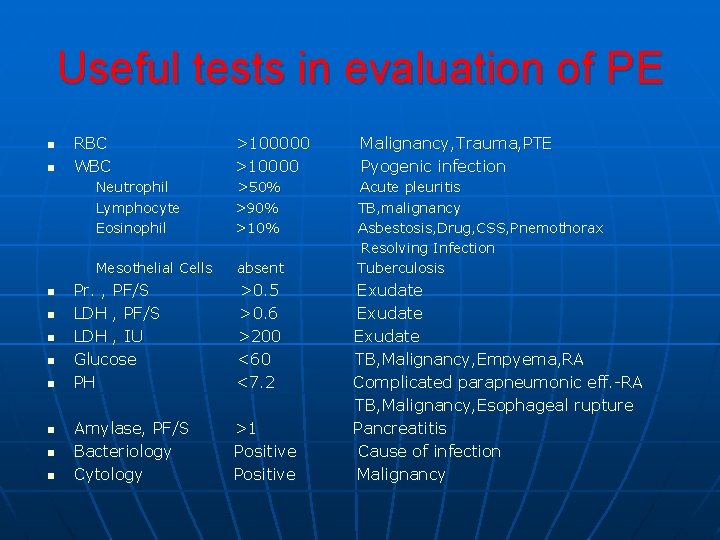 Useful tests in evaluation of PE n n n n n RBC WBC >100000 Useful tests in evaluation of PE n n n n n RBC WBC >100000