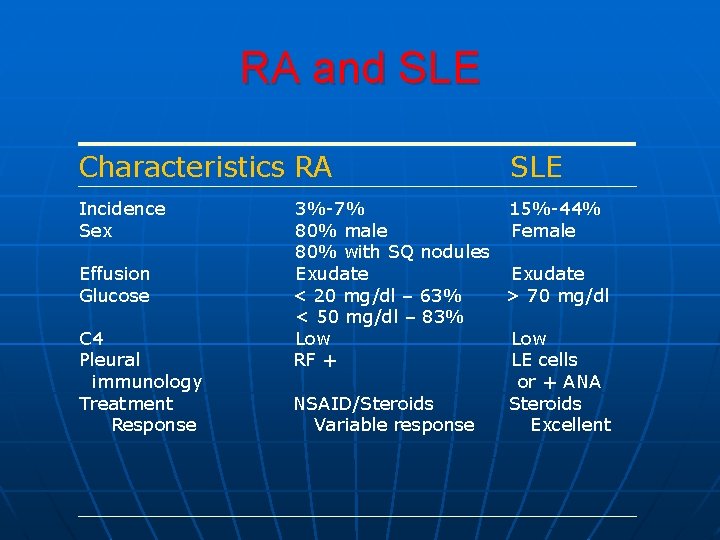 RA and SLE Characteristics RA Incidence Sex Effusion Glucose C 4 Pleural immunology Treatment RA and SLE Characteristics RA Incidence Sex Effusion Glucose C 4 Pleural immunology Treatment