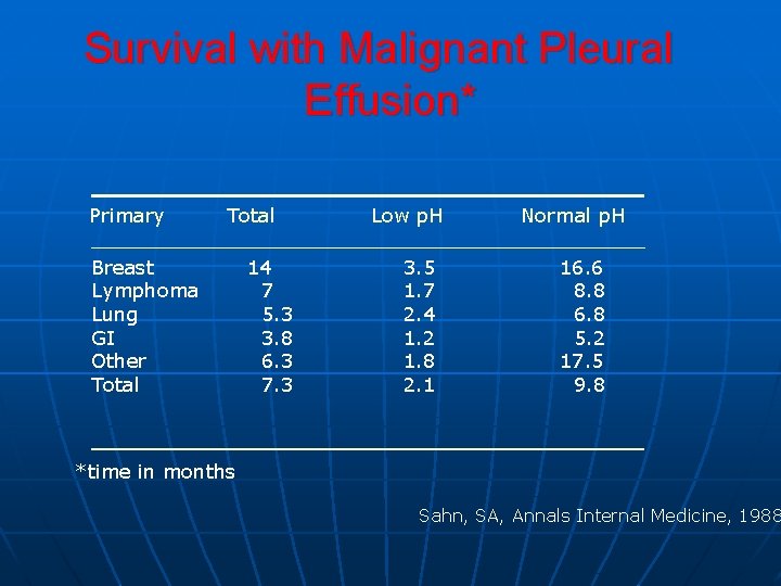 Survival with Malignant Pleural Effusion* Primary Total Breast Lymphoma Lung GI Other Total 14 Survival with Malignant Pleural Effusion* Primary Total Breast Lymphoma Lung GI Other Total 14
