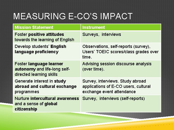 MEASURING E-CO’S IMPACT Mission Statement Instrument Foster positive attitudes towards the learning of English