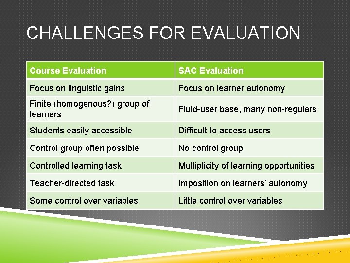 CHALLENGES FOR EVALUATION Course Evaluation SAC Evaluation Focus on linguistic gains Focus on learner