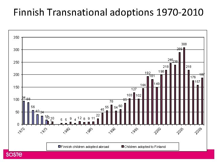 Finnish Transnational adoptions 1970 -2010 350 308 289 300 250 192 181 200 144 Finnish Transnational adoptions 1970 -2010 350 308 289 300 250 192 181 200 144