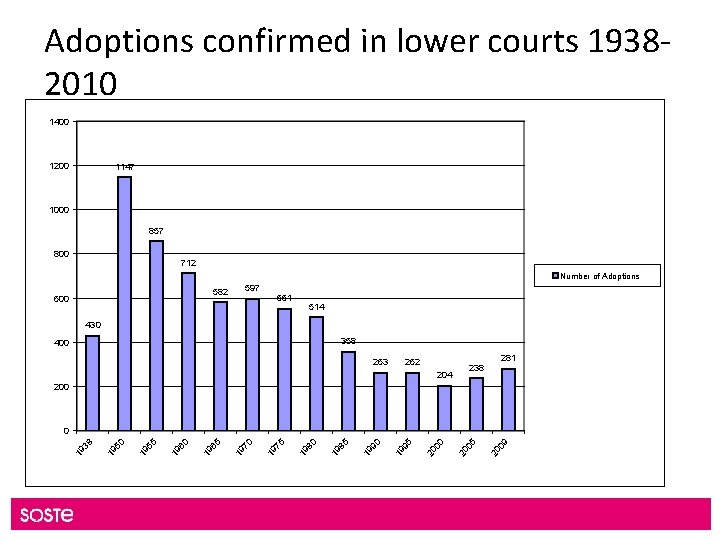 Adoptions confirmed in lower courts 19382010 1400 1200 1147 1000 857 800 712 Number Adoptions confirmed in lower courts 19382010 1400 1200 1147 1000 857 800 712 Number