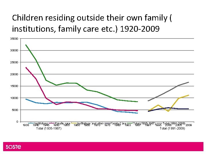Children residing outside their own family ( institutions, family care etc. ) 1920 -2009 Children residing outside their own family ( institutions, family care etc. ) 1920 -2009