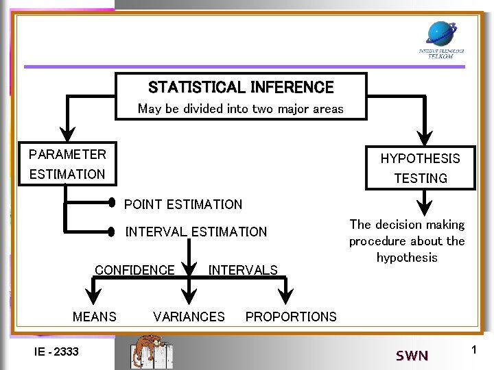 STATISTICAL INFERENCE May be divided into two major areas PARAMETER ESTIMATION HYPOTHESIS TESTING POINT