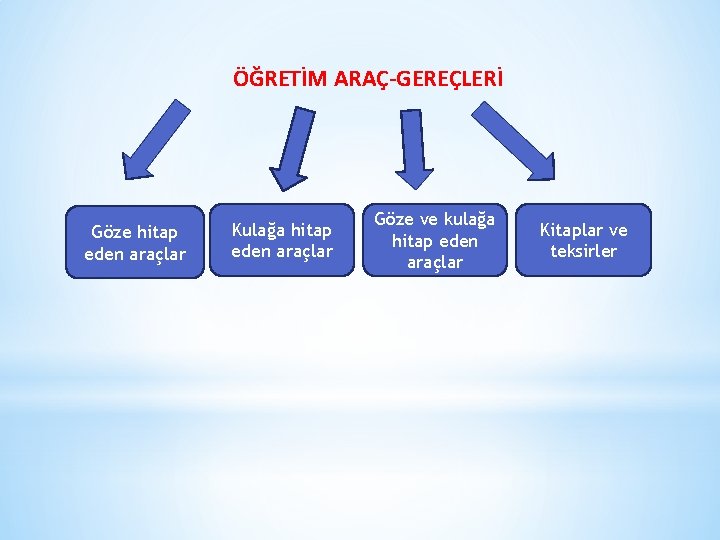 ÖĞRETİM ARAÇ-GEREÇLERİ Göze hitap eden araçlar Kulağa hitap eden araçlar Göze ve kulağa hitap