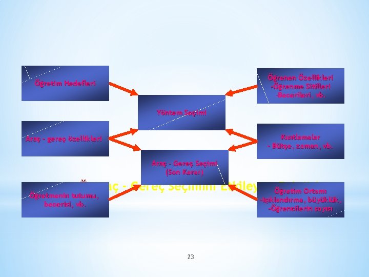 Öğrenen Özellikleri -Öğrenme Sitilleri -Becerileri, vb. Öğretim Hedefleri Yöntem Seçimi Kısıtlamalar - Bütçe, zaman,