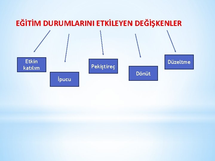 EĞİTİM DURUMLARINI ETKİLEYEN DEĞİŞKENLER Etkin katılım Düzeltme Pekiştireç İpucu Dönüt 