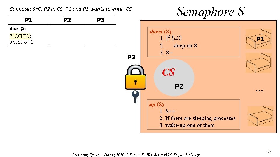 Semaphore S Suppose: S=0, P 2 in CS, P 1 and P 3 wants