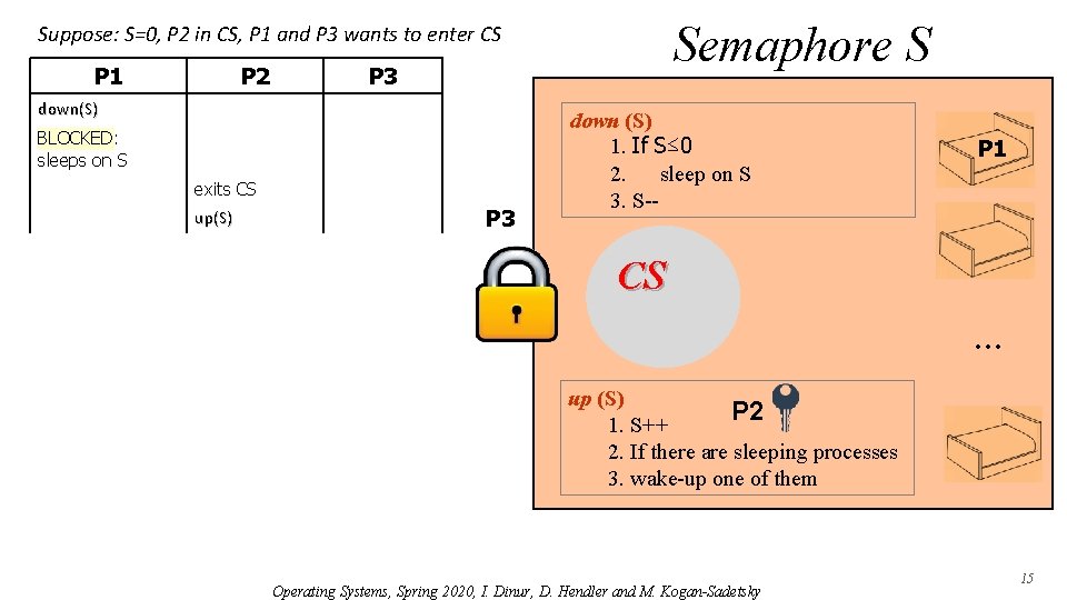 Semaphore S Suppose: S=0, P 2 in CS, P 1 and P 3 wants