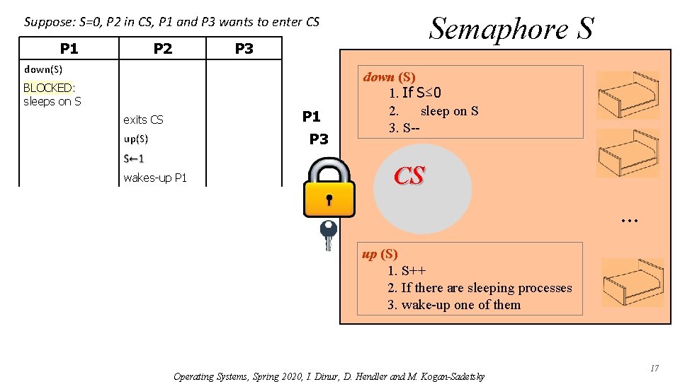 Semaphore S Suppose: S=0, P 2 in CS, P 1 and P 3 wants