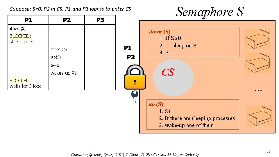 Semaphore S Suppose: S=0, P 2 in CS, P 1 and P 3 wants