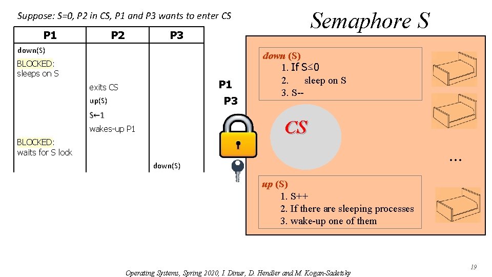 Semaphore S Suppose: S=0, P 2 in CS, P 1 and P 3 wants