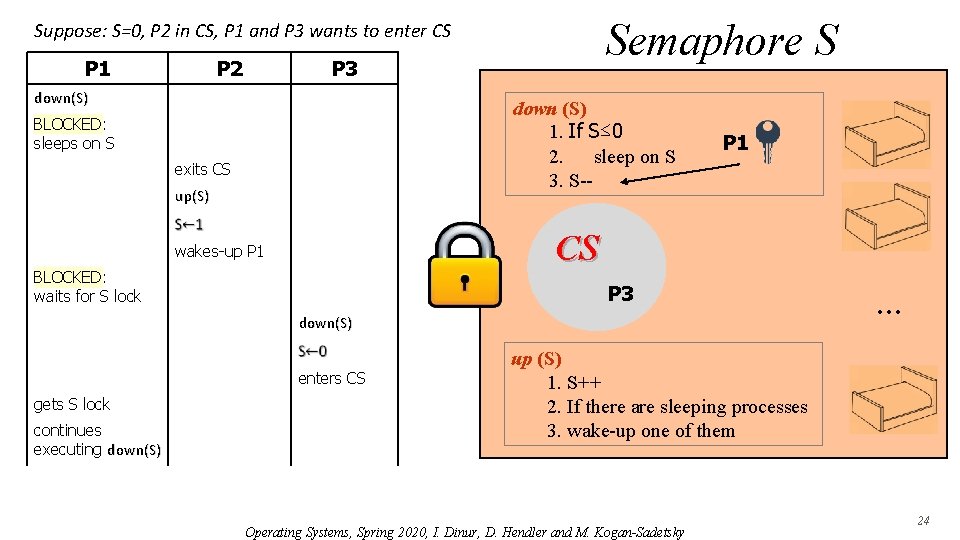 Semaphore S Suppose: S=0, P 2 in CS, P 1 and P 3 wants