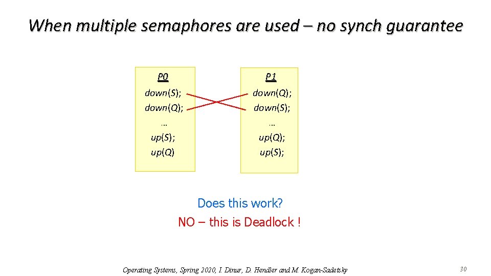 When multiple semaphores are used – no synch guarantee P 0 P 1 down(S);