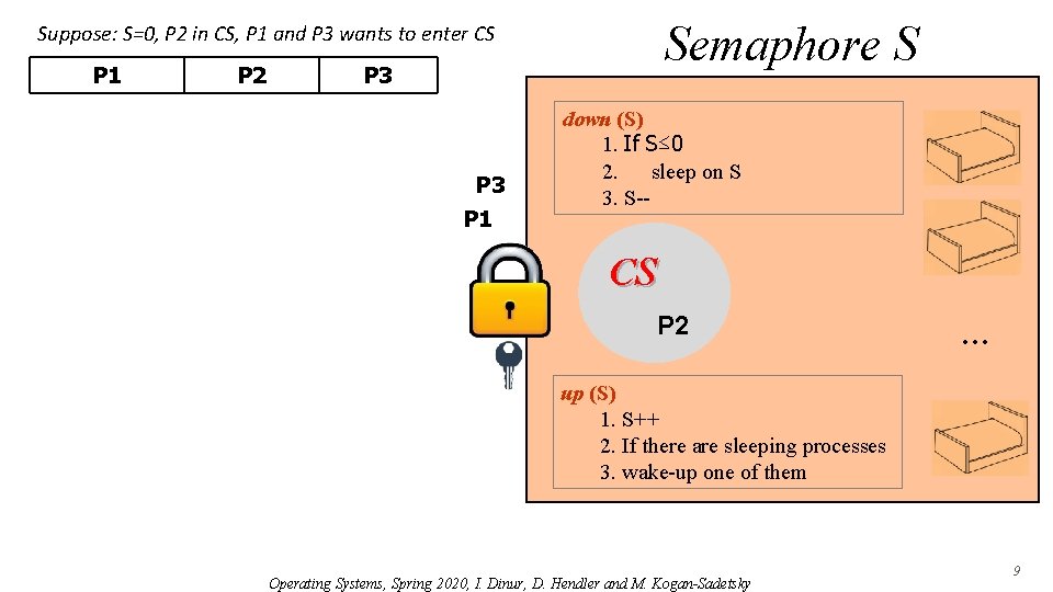 Semaphore S Suppose: S=0, P 2 in CS, P 1 and P 3 wants