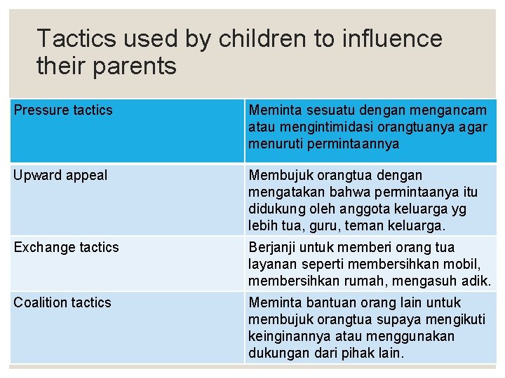 Tactics used by children to influence their parents Pressure tactics Meminta sesuatu dengan mengancam