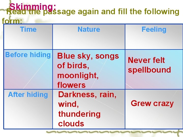 Skimming: Read the passage again and fill the following form: Time Nature Before hiding