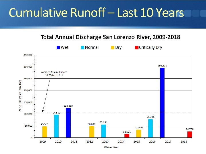 Cumulative Runoff – Last 10 Years 