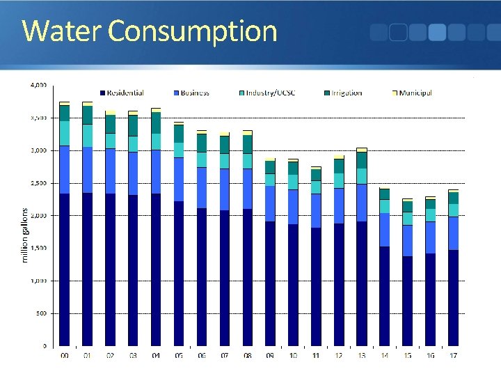 Water Consumption 