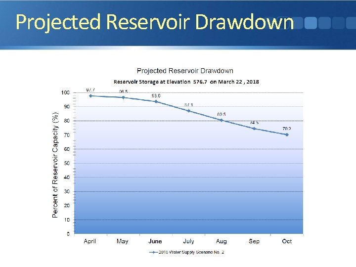 Projected Reservoir Drawdown 