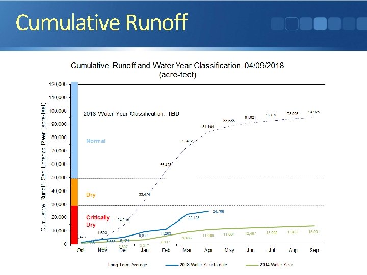 Cumulative Runoff 