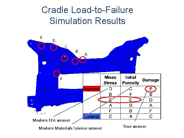 Cradle Load-to-Failure Simulation Results E D C B A F Modern FEA answer Modern