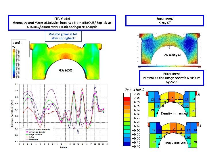 I – Compaction Modeling (Validation) Main Bearing Cap – Green Density Distribution- after Springback