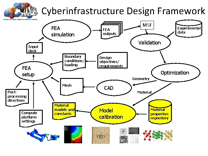 Cyberinfrastructure Design Framework FEA simulation FEA outputs Boundary conditions/ loading Design objectives/ requirements Optimization