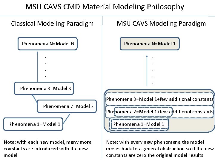 MSU CAVS CMD Material Modeling Philosophy Classical Modeling Paradigm Phenomena N=Model N. . Phenomena
