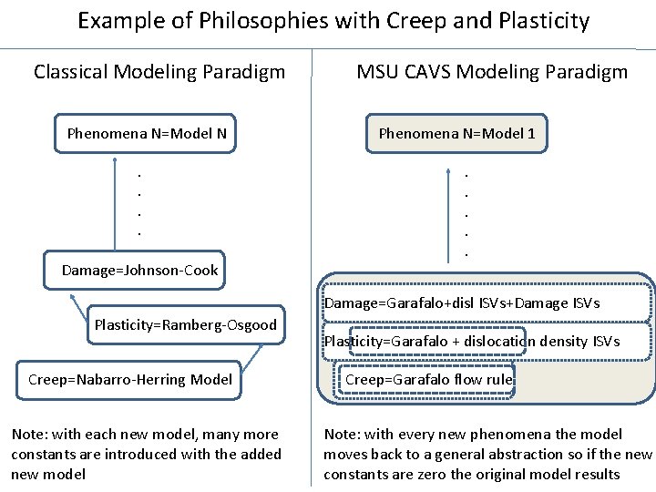 Example of Philosophies with Creep and Plasticity Classical Modeling Paradigm Phenomena N=Model N. .