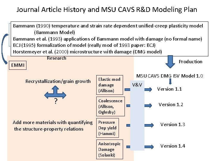 Journal Article History and MSU CAVS R&D Modeling Plan Bammann (1990) temperature and strain